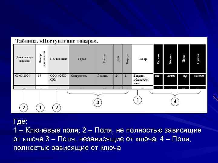 Где: 1 – Ключевые поля; 2 – Поля, не полностью зависящие от ключа 3