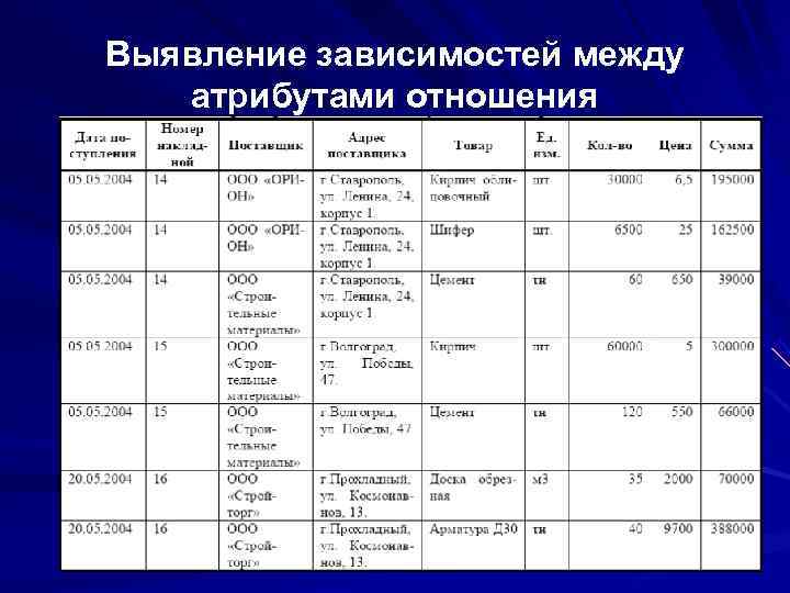 Выявление зависимостей между  атрибутами отношения 