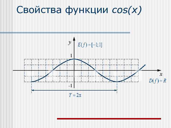Свойства функции cos(x)  y  1     x  