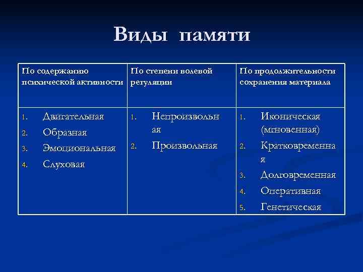     Виды памяти По содержанию   По степени волевой 