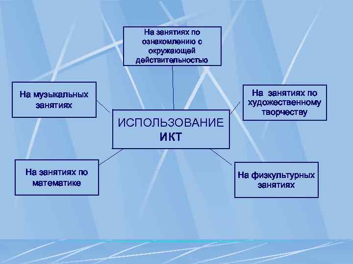      На занятиях по     ознакомлению с