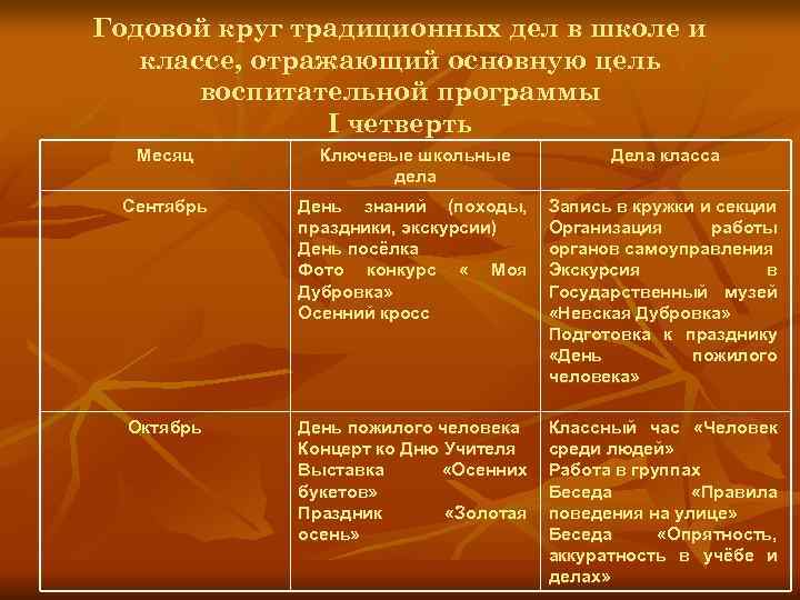 Годовой круг традиционных дел в школе и  классе, отражающий основную цель  воспитательной