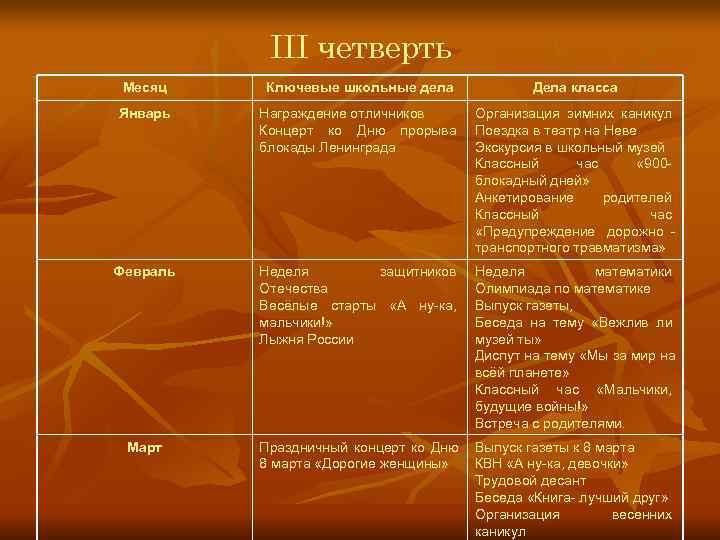   III четверть Месяц  Ключевые школьные дела    Дела класса