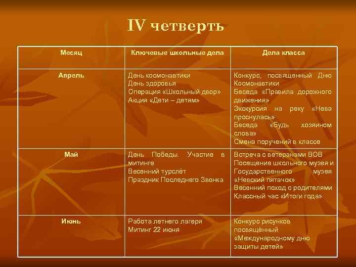    IV четверть Месяц  Ключевые школьные дела    Дела