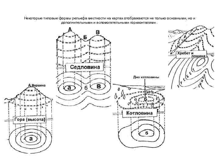 Основные формы рельефа и их изображение горизонталями