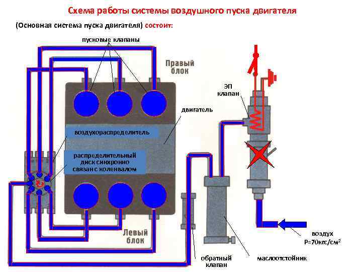    Схема работы системы воздушного пуска двигателя (Основная система пуска двигателя) состоит: