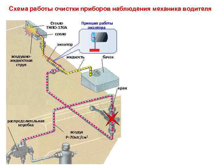 Схема работы очистки приборов наблюдения механика водителя    Стекло   Принцип