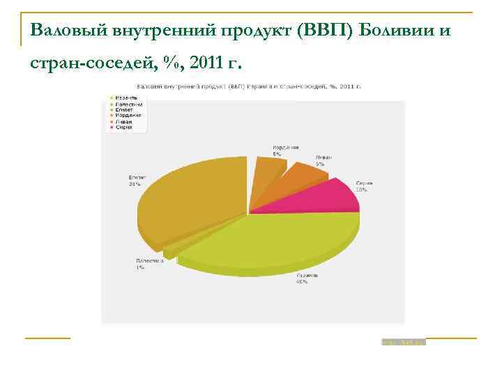 Валовый внутренний продукт (ВВП) Боливии и стран-соседей, %, 2011 г. 