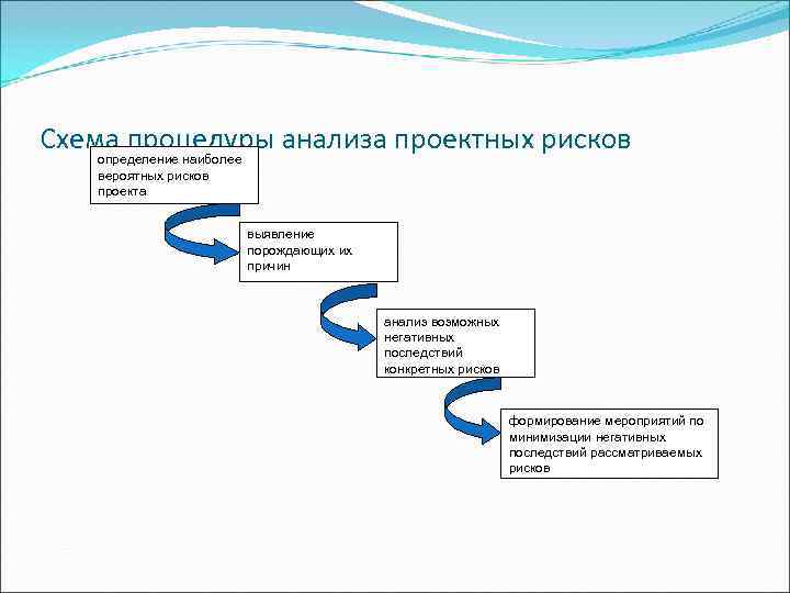 Фса управление проектами