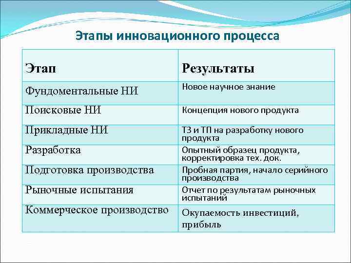    Этапы инновационного процесса Этап    Результаты   