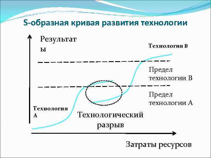 S кривая проекта это