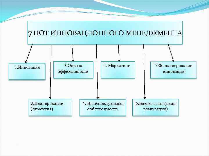  7 НОТ ИННОВАЦИОННОГО МЕНЕДЖМЕНТА  1. Инновация   3. Оценка  