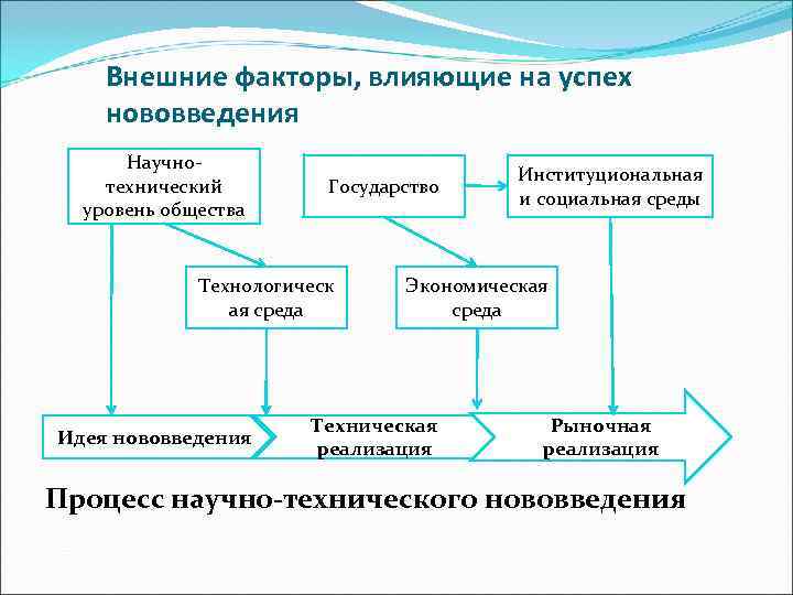 Выберите каким факторам. Факторы влияющие на успех. Внешние факторы влияющие. Назовите факторы, влияющие на успех. Внешние факторы влияющие на успешность.