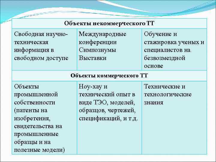     Объекты некоммерческого ТТ Свободная научно- Международные  Обучение и техническая