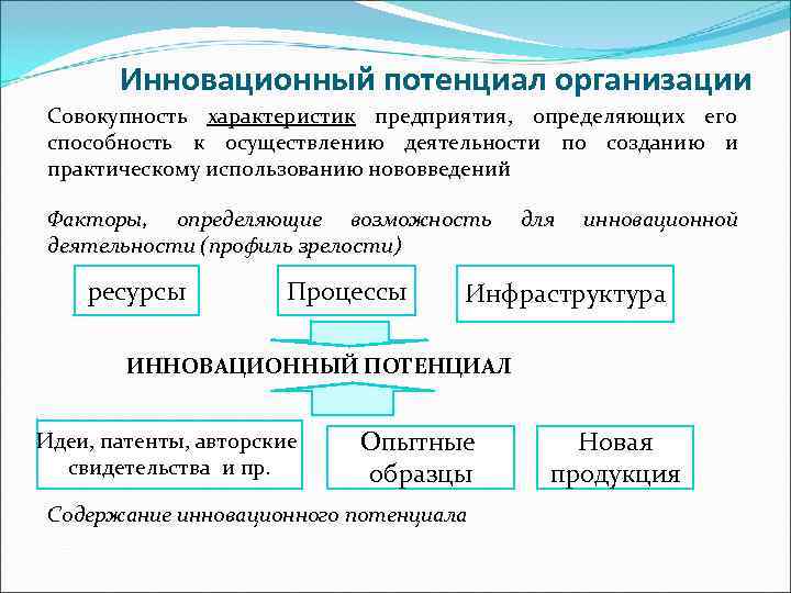   Инновационный потенциал организации Совокупность характеристик предприятия, определяющих его способность к осуществлению деятельности
