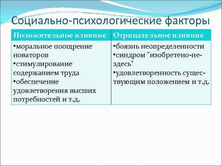 Социально-психологические факторы Положительное влияние  Отрицательное влияние • моральное поощрение • боязнь неопределенности новаторов
