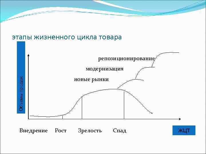 Жизненный цикл товара. Кривая жизненного цикла изделия. Гребешковая кривая жизненного цикла товара. Стадия жизненного цикла внедрение. Этапы жизненного цикла товара.