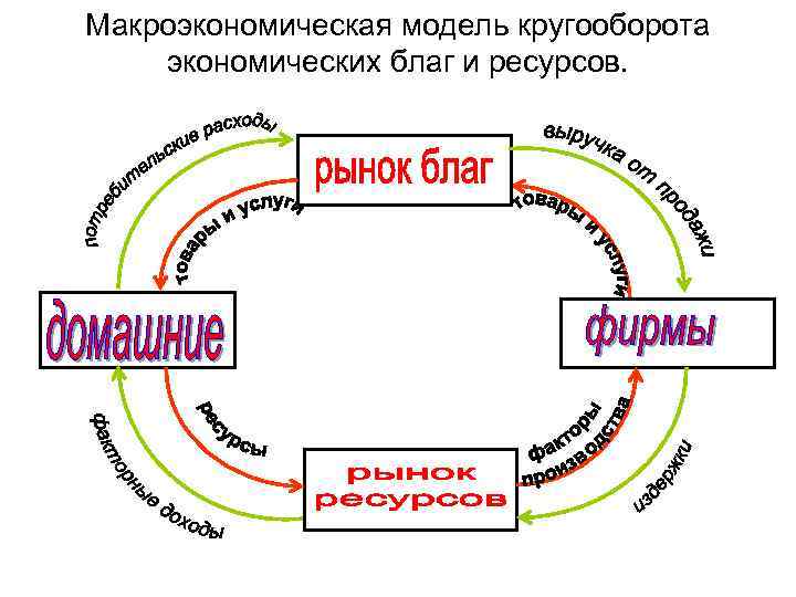 Что из перечисленного ниже не входит в схему этапов построения макроэкономической модели