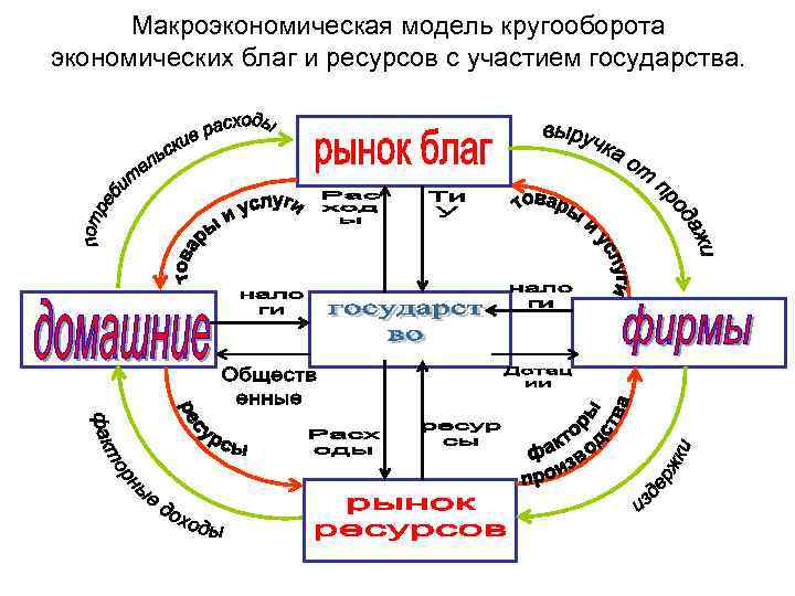  Макроэкономическая модель кругооборота экономических благ и ресурсов с участием государства. 