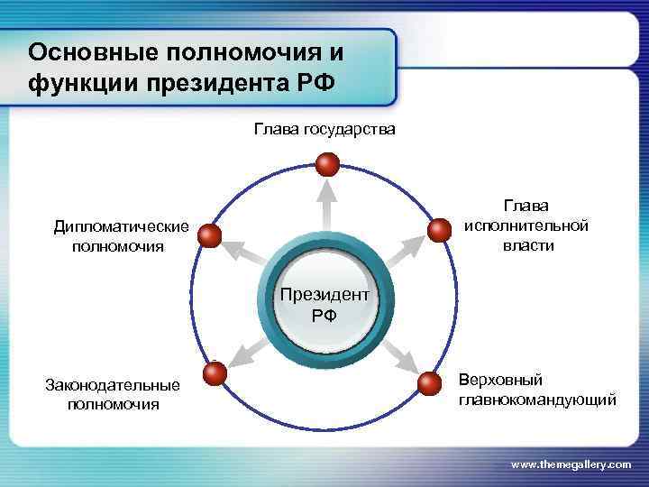 Основные полномочия и функции президента РФ     Глава государства  