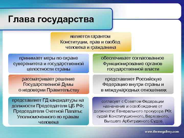 Глава государства     является гарантом     Конституции, прав