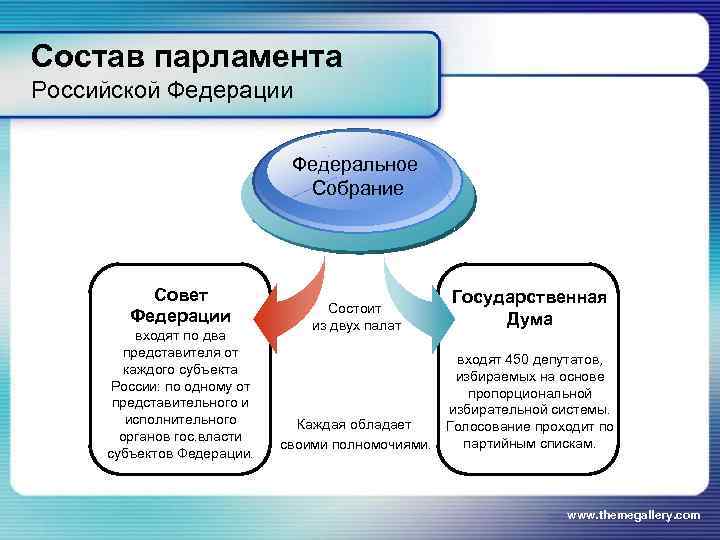 Верхняя и нижняя палата федерального собрания