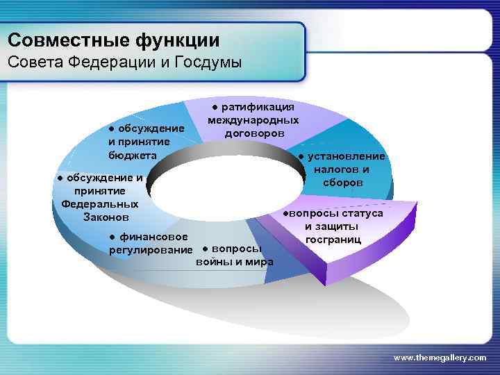 Совместные функции Совета Федерации и Госдумы     ● ратификация  