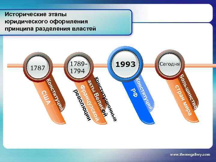 Исторические этапы юридического оформления принципа разделения властей  1787     1789