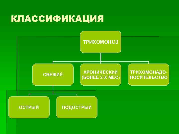 КЛАССИФИКАЦИЯ    ТРИХОМОНОЗ     ХРОНИЧЕСКИЙ ТРИХОМОНАДО-  СВЕЖИЙ 