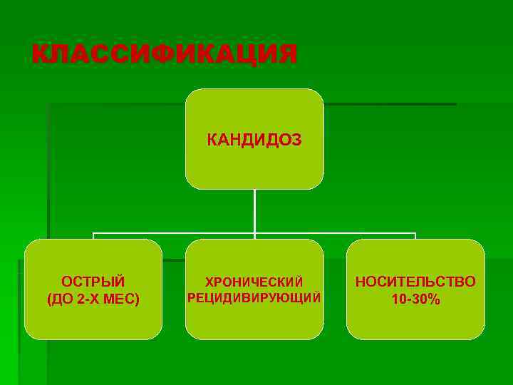 КЛАССИФИКАЦИЯ    КАНДИДОЗ  ОСТРЫЙ   ХРОНИЧЕСКИЙ  НОСИТЕЛЬСТВО (ДО 2