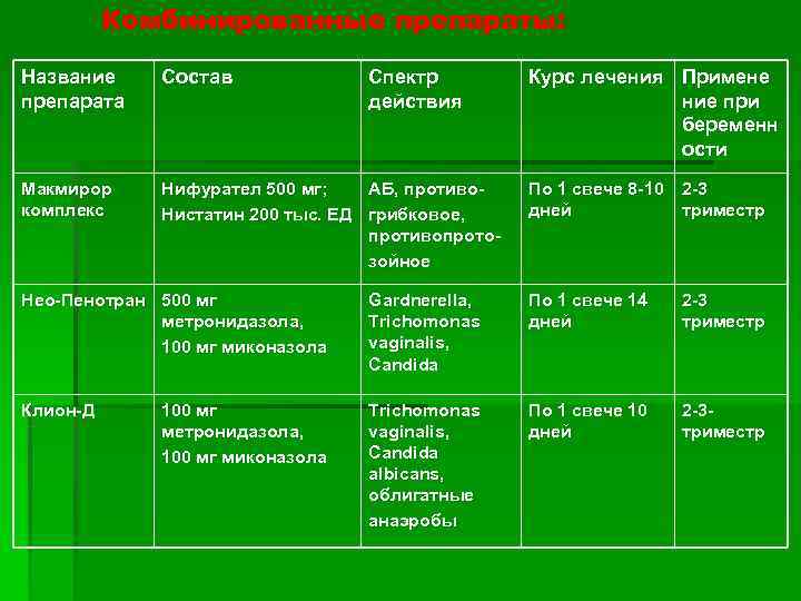    Комбинированные препараты:  Название Состав   Спектр  Курс лечения