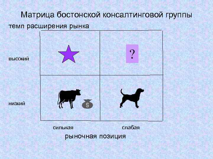   Матрица бостонской консалтинговой группы темп расширения рынка  высокий   