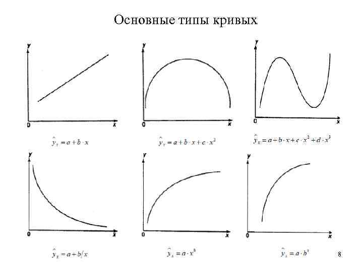 Определить вид кривой