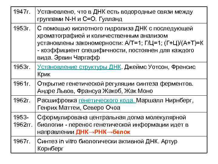 1947 г. Установлено, что в ДНК есть водородные связи между группами 1947 г. Установлено, что в ДНК есть водородные связи между группами