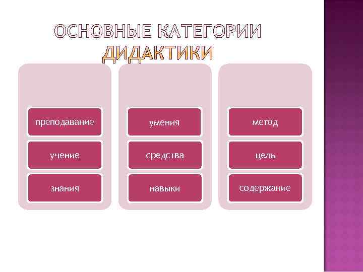 преподавание  умения  метод учение средства цель знания навыки содержание 