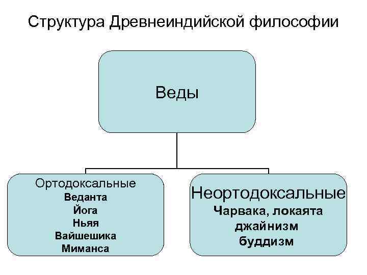 Структура Древнеиндийской философии     Веды Ортодоксальные Веданта   Неортодоксальные 