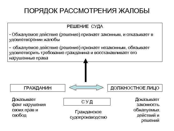  ПОРЯДОК РАССМОТРЕНИЯ ЖАЛОБЫ      РЕШЕНИЕ СУДА - Обжалуемое действие