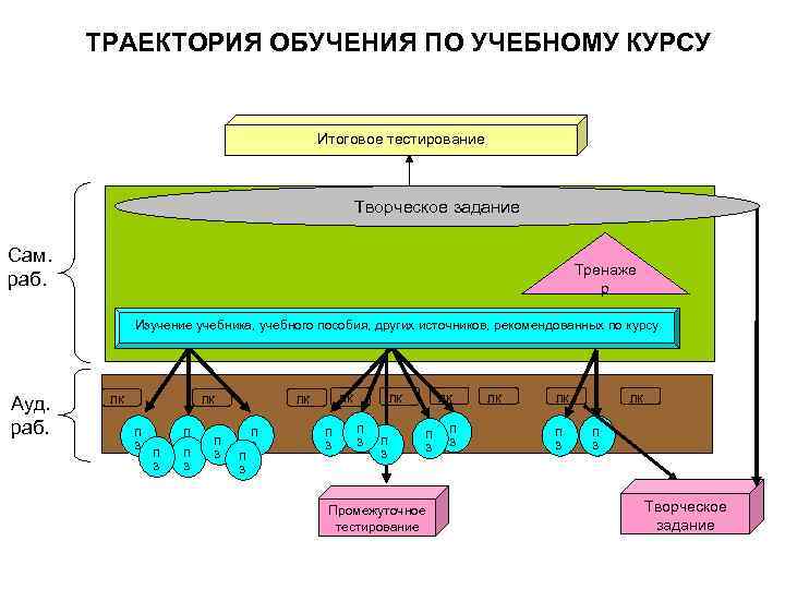   ТРАЕКТОРИЯ ОБУЧЕНИЯ ПО УЧЕБНОМУ КУРСУ     Итоговое тестирование 