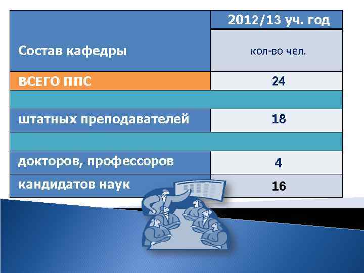      2012/13 уч. год Состав кафедры   кол-во чел.