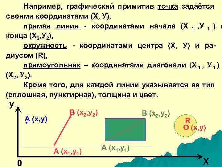  Например,  графический примитив точка задаётся     своими координатами (Х,