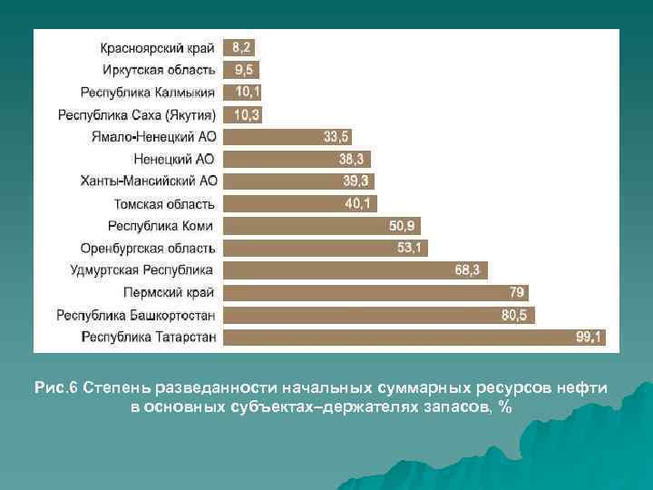 Рис. 6 Степень разведанности начальных суммарных ресурсов нефти  в основных субъектах–держателях запасов, %