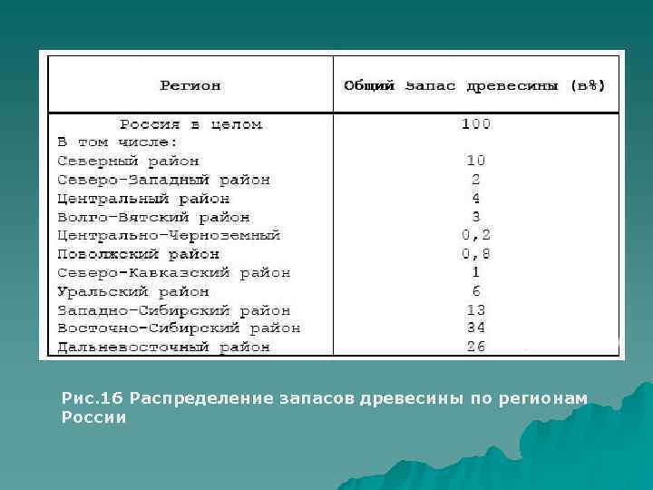 Рис. 16 Распределение запасов древесины по регионам России 