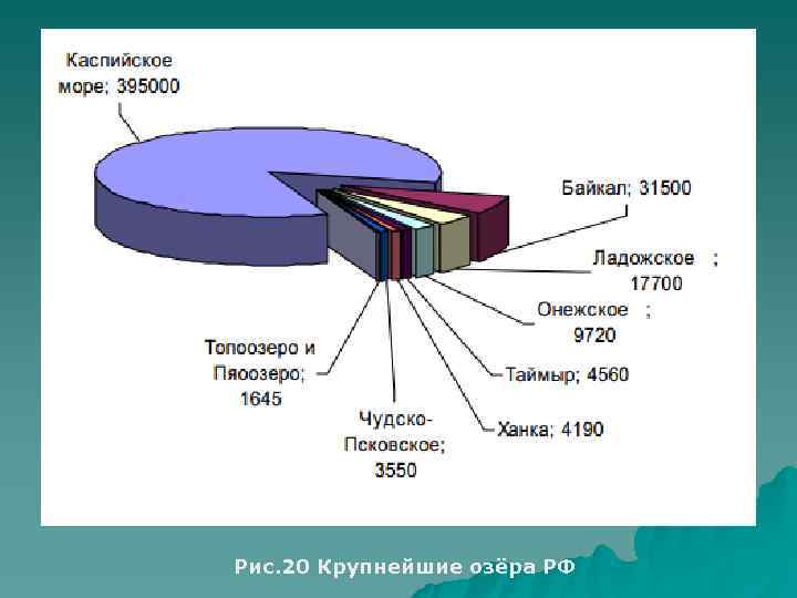 Рис. 20 Крупнейшие озёра РФ 