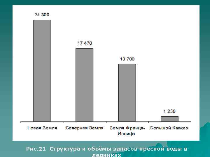 Рис. 21 Структура и объёмы запасов пресной воды в     ледниках