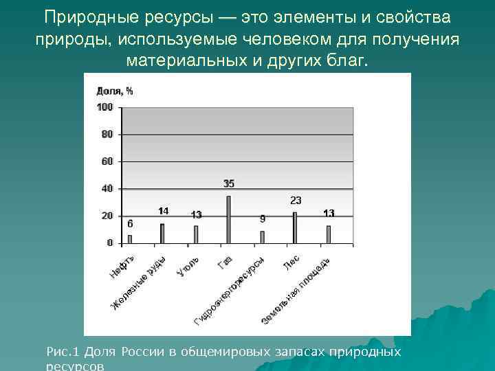  Природные ресурсы — это элементы и свойства природы, используемые человеком для получения 