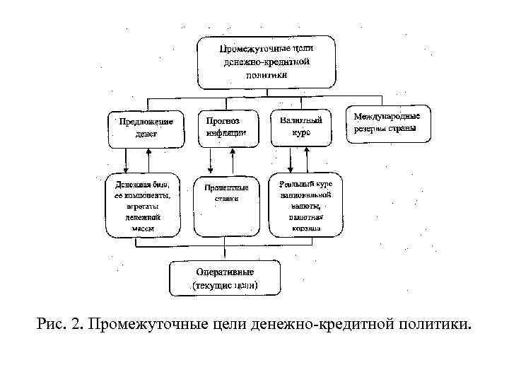 Цели денежно кредитной политики