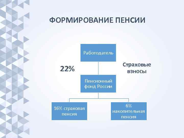 ФОРМИРОВАНИЕ ПЕНСИИ    Работодатель      Страховые  22%