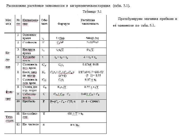 Расположим расчётные зависимости в алгоритмическом порядке (табл. 5. 1).     Таблица