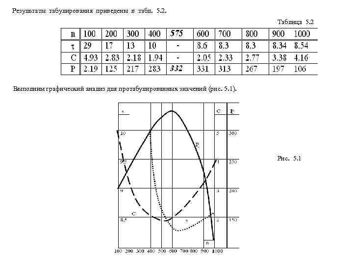 Результаты табулирования приведены в табл. 5. 2.       Таблица
