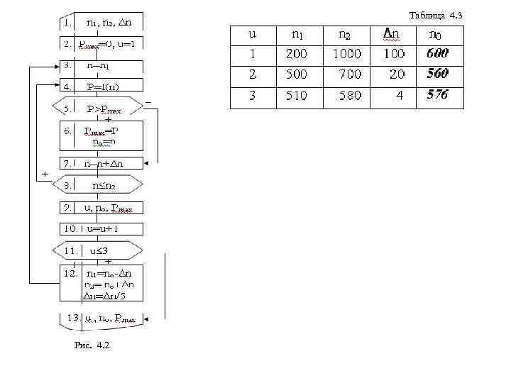   Таблица 4. 3 Рис. 4. 2 